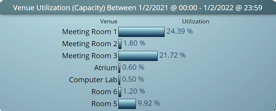 Venue Utilization Reporting in MIDAS