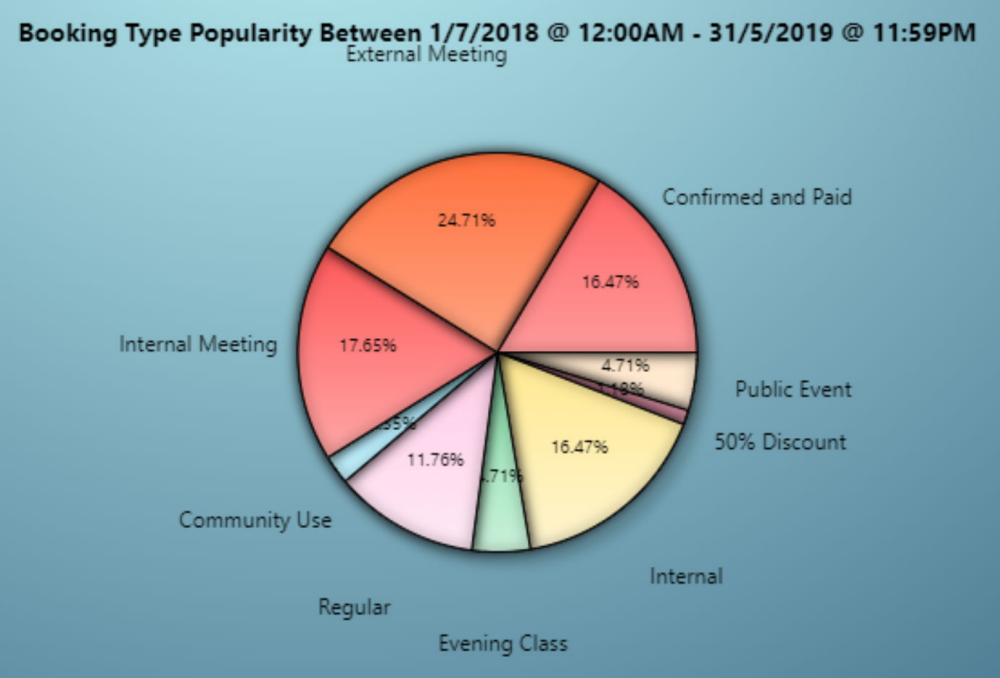 Report showing Booking Type Popularity in MIDAS